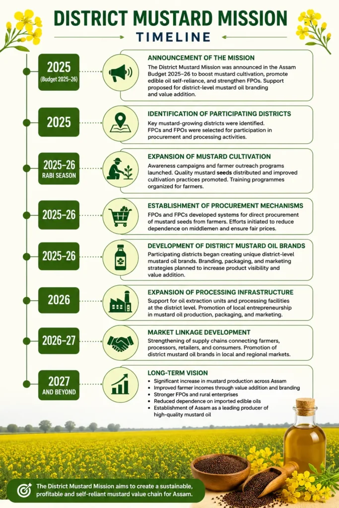 District Mustard Mission